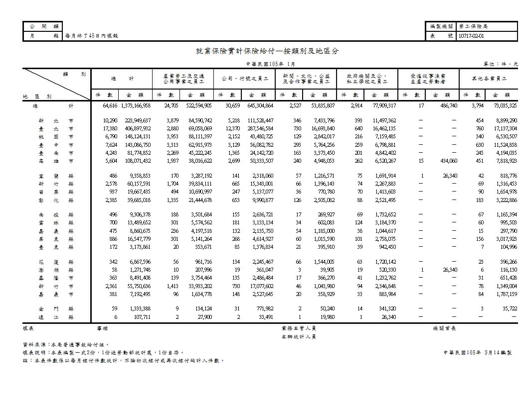 就業保險實計保險給付—按類別及地區分第1頁圖表